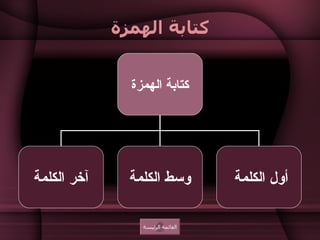 كتابة الهمزة القائمة الرئيسة كتابة الهمزة آخر الكلمة وسط الكلمة أول الكلمة  