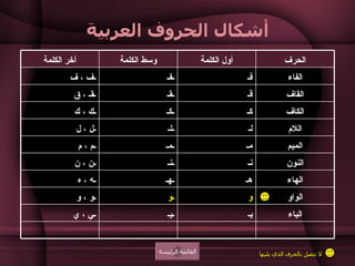 أشكال الحروف العربية القائمة الرئيسة لا تتصل بالحرف الذي يليها القاف قـ ـقـ ـقـ ، ق الفاء فـ ـفـ ـف ، ف الياء يـ ـيـ ـي ، ي الواو و ـو ـو ، و الهاء هـ ـهـ ـه ، ه النون نـ ـنـ ـن ، ن الميم مـ ـمـ ـم ، م اللام لـ ـلـ ـل ، ل الكاف كـ ـكـ ـك ، ك الحرف أول الكلمة وسط الكلمة آخر الكلمة 
