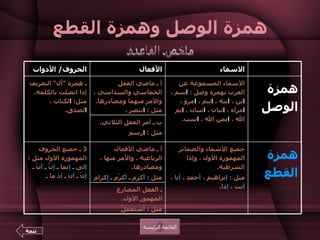 همزة الوصل وهمزة القطع القائمة الرئيسة ملخص القاعدة تتمة ـ الفعل المضارع المهموز الأول .  مثل  :  أ ستعملُ همزة القطع جميع الأسماء والضمائر المهموزة الأول ، وإذا الشرطية .  مثل  :  إ براهيم ،  أ حمد ،  أ نا ،  أ نت ،  إ ذا . أ ـ ماضي الأفعال الرباعية ، والأمر منها ، ومصادرها .  مثل  :  أ كرم ـ  أ كرْم ـ  إ كرام 3  ـ جميع الحروف المهموزة الأول مثل  :  إ لى ـ  إ نما ـ  إ نَّ ـ  أ نَّ ـ  إ نْ ـ  أ ن ـ  إ ذ ما ـ  ب ـ أمر الفعل الثلاثي .  مثل  :  ا رسم همزة الوصل الأسماء المسموعة عن العرب بهمزة وصل  :  ا سم ،  ا بن ،  ا بنة ،  ا بنم ،  ا مرؤ ،  ا مرأة ،  ا ثنان ،  ا ثنتان ،  ا يم الله ،  ا يمن الله ،  ا ست . أ ـ ماضي الفعل الخماسي والسداسي ، والأمر منهما ومصادرها .  مثل  :  ا نتصر ،  ـ همزة  " أل "  التعريف إذا اتصلت بالكلمة .  مثل :  ا لكتاب ،  ا لصدق .  الاسماء الأفعال الحروف /  الأدوات 