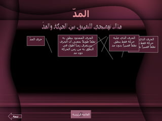 المدّ جَمَــــــــــــــــــــال الحرف الممدود ينطق به نطقاً طويلاً بمعنى أن الحرف يستغرق زمناً أطول في النطق به من زمن الحركة دون مد  الحرف الذي عليه حركة فقط ينطق نطقاً قصيراً بدون مد القائمة الرئيسة جَمَـل حرف المدّ تتمة مثال توضيحي للتفريق بين الحركة والمدّ ا و ي الحرف الذي عليه حركة فقط ينطق نطقاً قصيراً بدون مد 