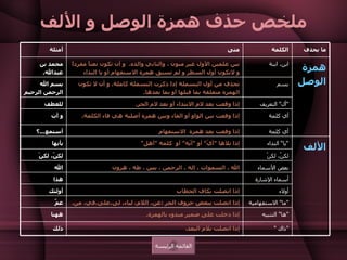 ملخص حذف همزة الوصل و الألف القائمة الرئيسة " ها "  التنبيه إذا دخلت على ضمير مبدوء بالهمزة . ههنا أولاء  إذا اتصلت بكاف الخطاب أولئك أسماء الإشارة هذا لكنّ، لكنْ لكنّ، لكنْ الألف ” يا“ النداء إذا تلاها  " أيّ "  أو  " أيّة "  أو  كلمة  " أهل "  يأيها بعض الأسماء الله ، السموات ، إله ، الرحمن ، يس ، طه ، هرون  الله  " ما "  الاستفهامية إذا اتصلت ببعض حروف الجر  : عن، اللام، لباء، لى،على،في، من .  عمَّ " ذاك  " إذا اتصلت بلام البعد . ذلك أي كلمة إذا وقعت بعد همزة  الاستفهام  أستمع ... ؟ أي كلمة إذا وقعت بين الواو أو الفاء وبين همزة أصلية هي فاء الكلمة .  و أت " أل "  التعريف إذا وقعت بعد لام الابتداء أو بعد لام الجر .  للعطف بسم تحذف من أول البسملة إذا ذكرت البسملة كاملة .  و أن لا تكون الهمزة متعلقة بما قبلها أو بما بعدها .  بسم الله الرحمن الرحيم همزة الوصل ابن، ابنة بين علمين الأول غير منون ، والثاني والده .  و أن تكون نعتاً مفرداً و لاتكون أول السطر و لم تسبق همزة الاستفهام أو يا النداء محمد بن عبدالله . ما يحذف الكلمة متى أمثلة 