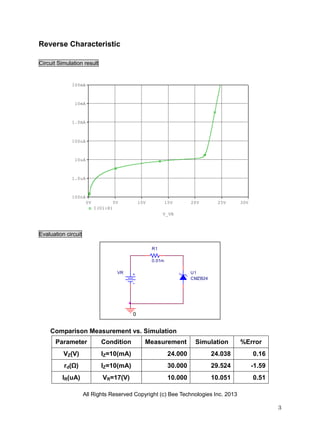 Reverse Characteristic

Circuit Simulation result


             100mA



               10mA



             1.0mA



             100uA



               10uA



             1.0uA



             100nA
                      0V          5V         10V           15V       20V        25V    30V
                           I(U1:K)
                                                        V_VR



Evaluation circuit

                                                   R1

                                                   0.01m

                                   VR                                U1
                                                                     CMZB24




                                         0


    Comparison Measurement vs. Simulation
      Parameter              Condition         Measurement            Simulation       %Error
          VZ(V)              IZ=10(mA)                      24.000            24.038         0.16
          rd(Ω)              IZ=10(mA)                      30.000            29.524         -1.59
         IR(uA)               VR=17(V)                      10.000            10.051         0.51

                     All Rights Reserved Copyright (c) Bee Technologies Inc. 2013

                                                                                                     3
 
