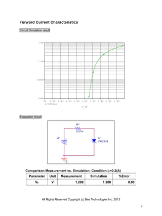 Forward Current Characteristics

Circuit Simulation result



                 10A




               1.0A




             100mA




               10mA
                       0V     0.2V 0.4V    0.6V   0.8V   1.0V   1.2V   1.4V   1.6V   1.8V
                            I(U1:A)
                                                         V_VF



Evaluation circuit

                                                   R1

                                                   0.01m

                                    VF                                 U1
                                                                       CMZB24




                                           0


    Comparison Measurement vs. Simulation: Condition IF=0.2(A)
       Parameter             Unit        Measurement            Simulation              %Error
            VF                V                   1.200                   1.200              0.00




                     All Rights Reserved Copyright (c) Bee Technologies Inc. 2013

                                                                                                    4
 