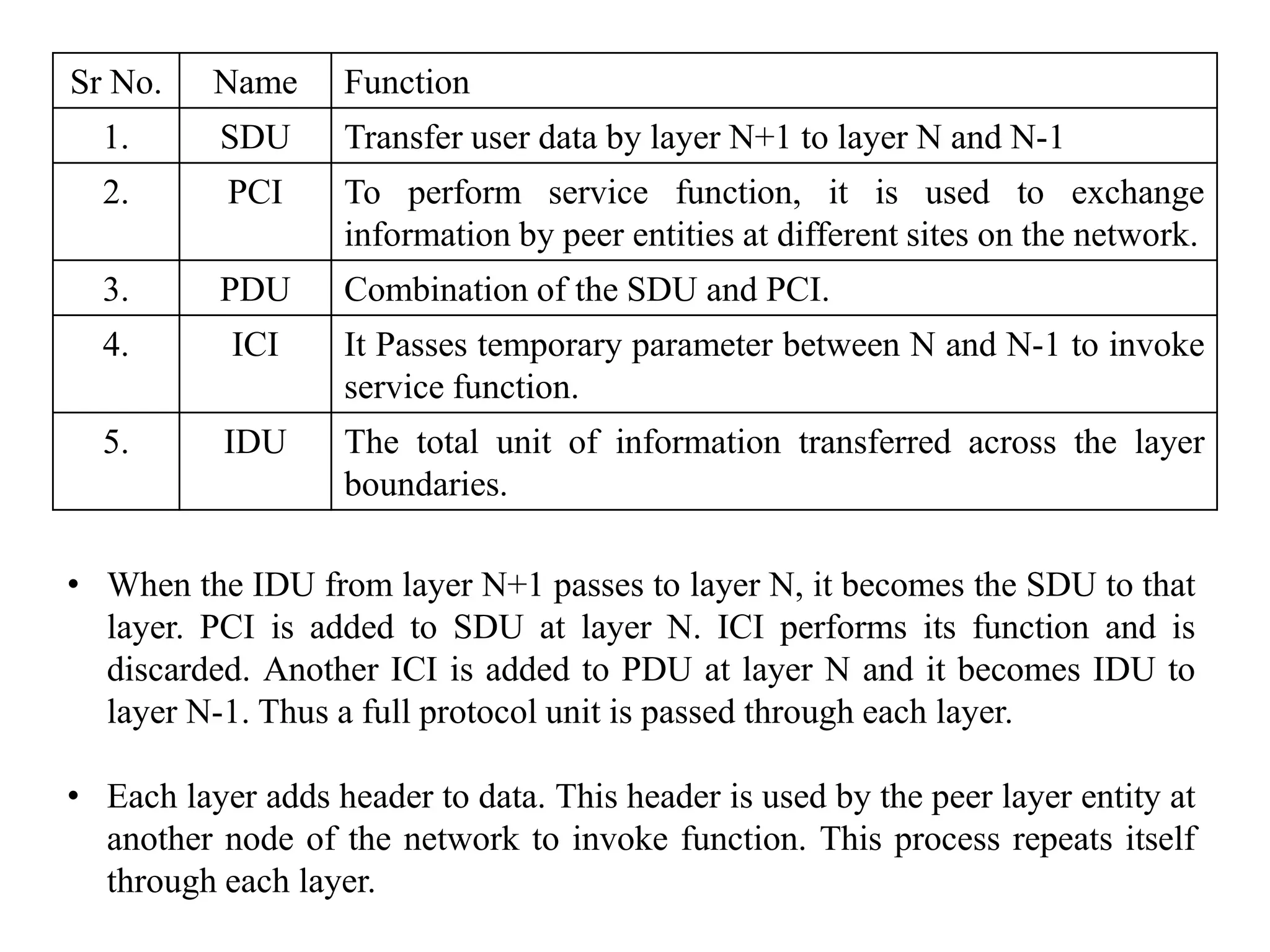 Sr No. Name Function
1. SDU Transfer user data by layer N+1 to layer N and N-1
2. PCI To perform service function, it is used to exchange
information by peer entities at different sites on the network.
3. PDU Combination of the SDU and PCI.
4. ICI It Passes temporary parameter between N and N-1 to invoke
service function.
5. IDU The total unit of information transferred across the layer
boundaries.
• When the IDU from layer N+1 passes to layer N, it becomes the SDU to that
layer. PCI is added to SDU at layer N. ICI performs its function and is
discarded. Another ICI is added to PDU at layer N and it becomes IDU to
layer N-1. Thus a full protocol unit is passed through each layer.
• Each layer adds header to data. This header is used by the peer layer entity at
another node of the network to invoke function. This process repeats itself
through each layer.
 