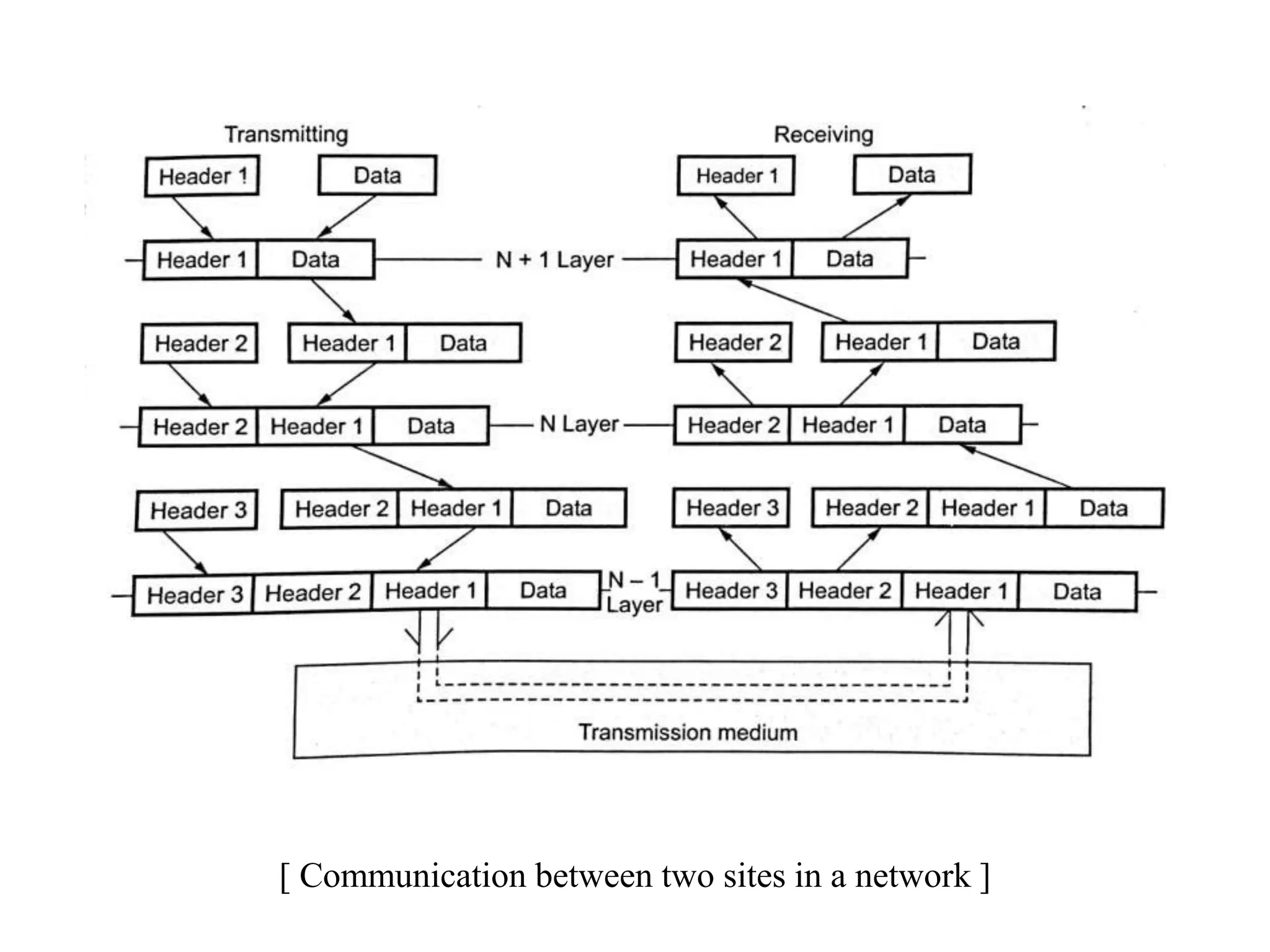 [ Communication between two sites in a network ]
 