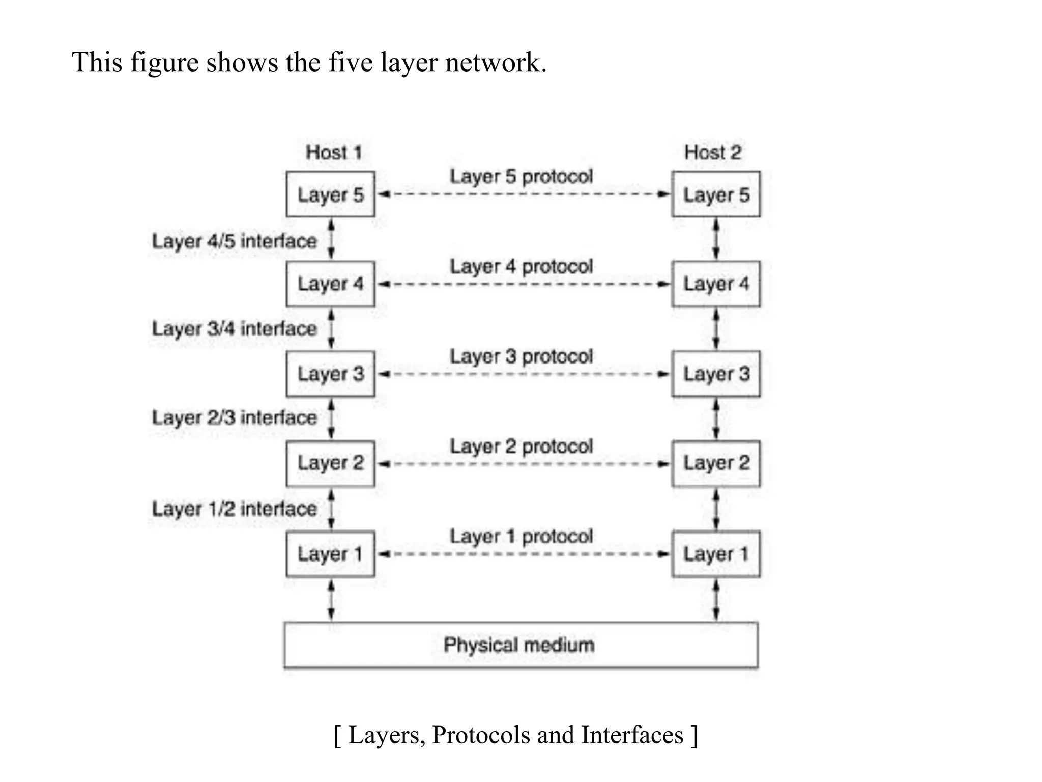 This figure shows the five layer network.
[ Layers, Protocols and Interfaces ]
 