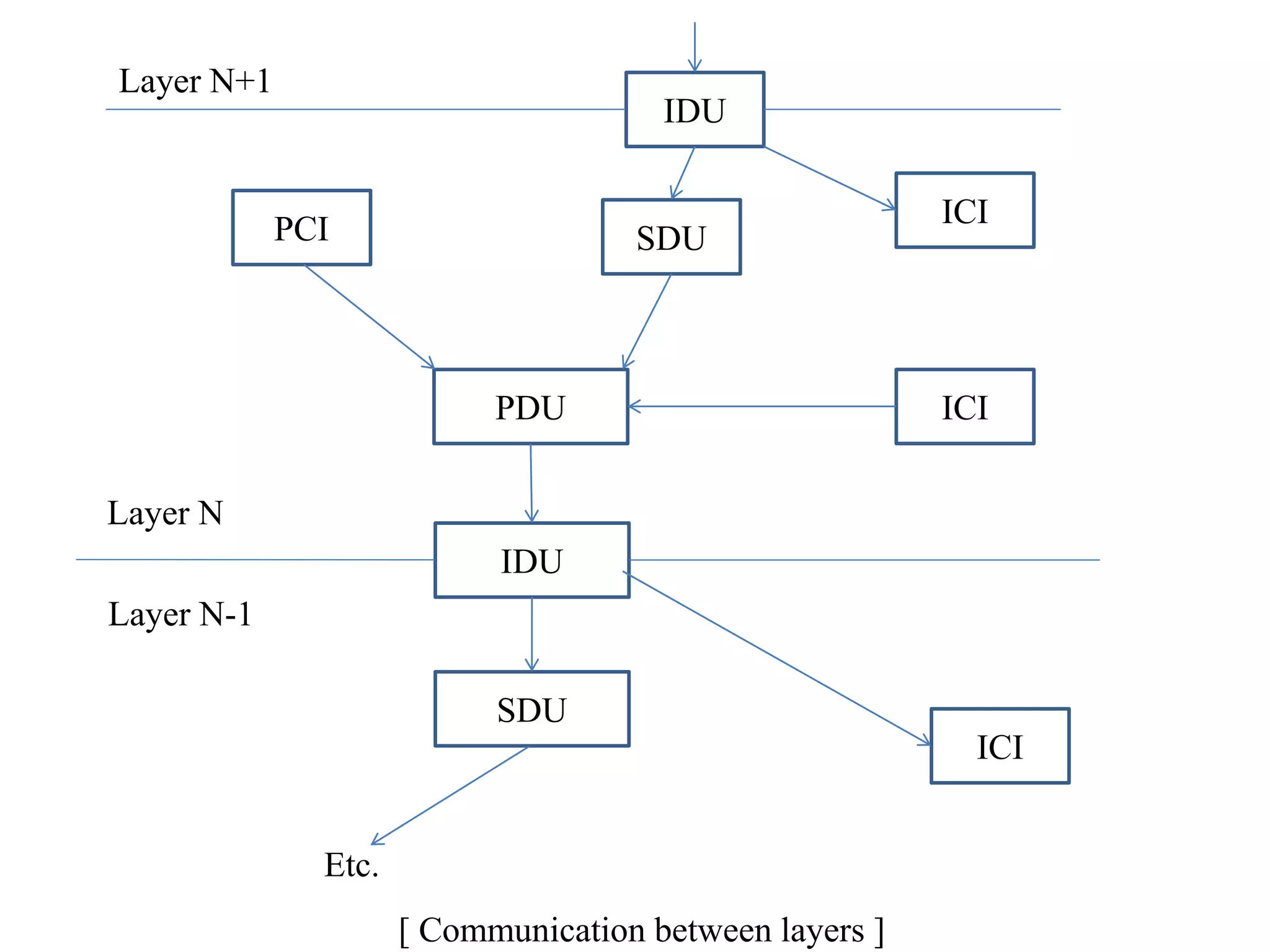 IDU
ICI
ICI
SDUPCI
PDU
IDU
SDU
ICI
Layer N+1
[ Communication between layers ]
Layer N-1
Layer N
Etc.
 
