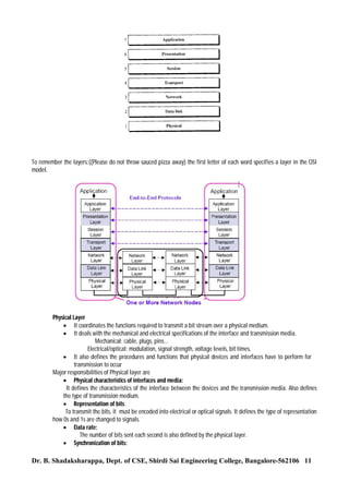 To remember the layers:((Please do not throw sauced pizza away) the first letter of each word specifies a layer in the OSI
model.

Physical Layer
 It coordinates the functions required to transmit a bit stream over a physical medium.
 It deals with the mechanical and electrical specifications of the interface and transmission media.
Mechanical: cable, plugs, pins...
Electrical/optical: modulation, signal strength, voltage levels, bit times,
 It also defines the procedures and functions that physical devices and interfaces have to perform for
transmission to occur
Major responsibilities of Physical layer are
 Physical characteristics of interfaces and media:
It defines the characteristics of the interface between the devices and the transmission media. Also defines
the type of transmission medium.
 Representation of bits:
To transmit the bits, it must be encoded into electrical or optical signals. It defines the type of representation
how 0s and 1s are changed to signals.
 Data rate:
The number of bits sent each second is also defined by the physical layer.
 Synchronization of bits:

Dr. B. Shadaksharappa, Dept. of CSE, Shirdi Sai Engineering College, Bangalore-562106 11

 