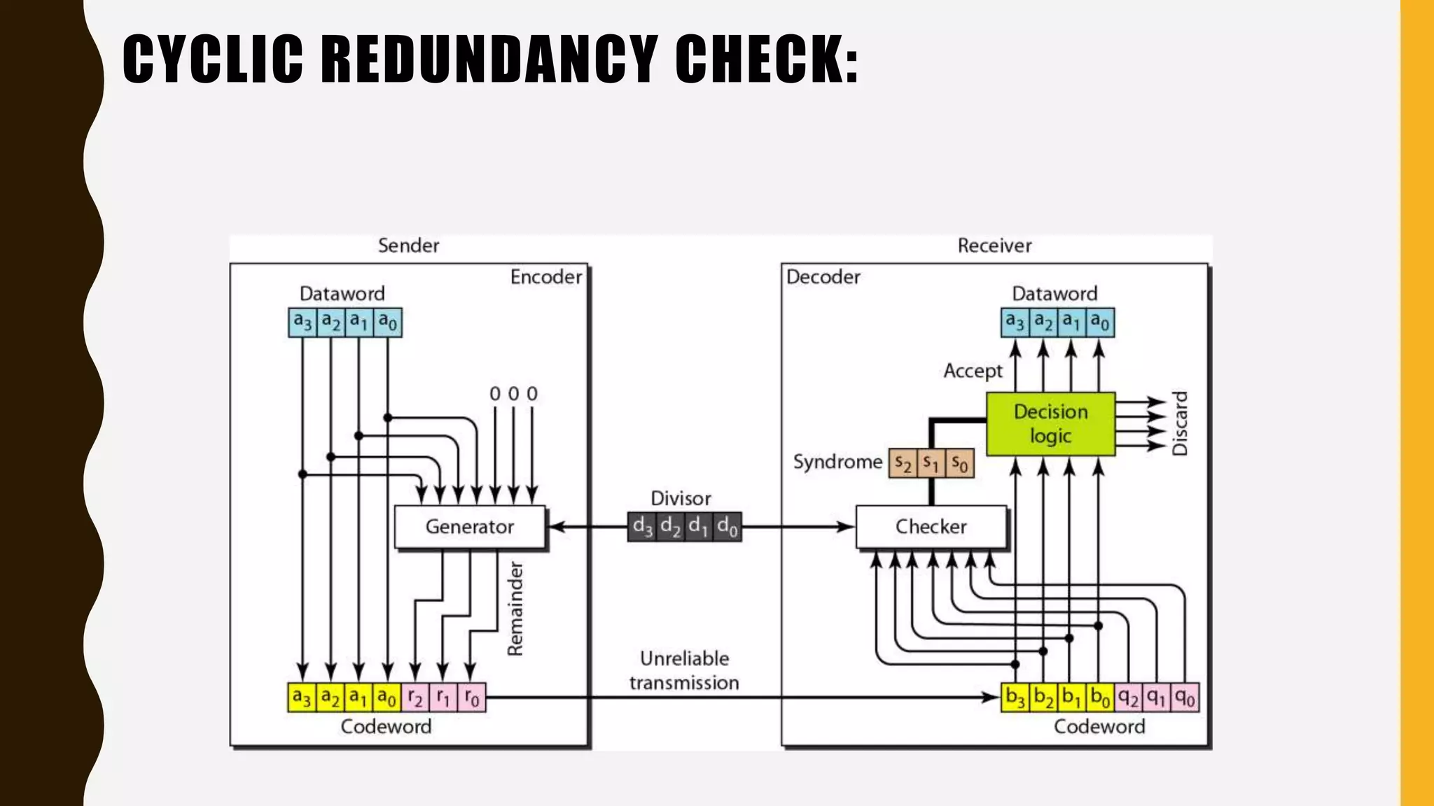 CYCLIC REDUNDANCY CHECK:
 
