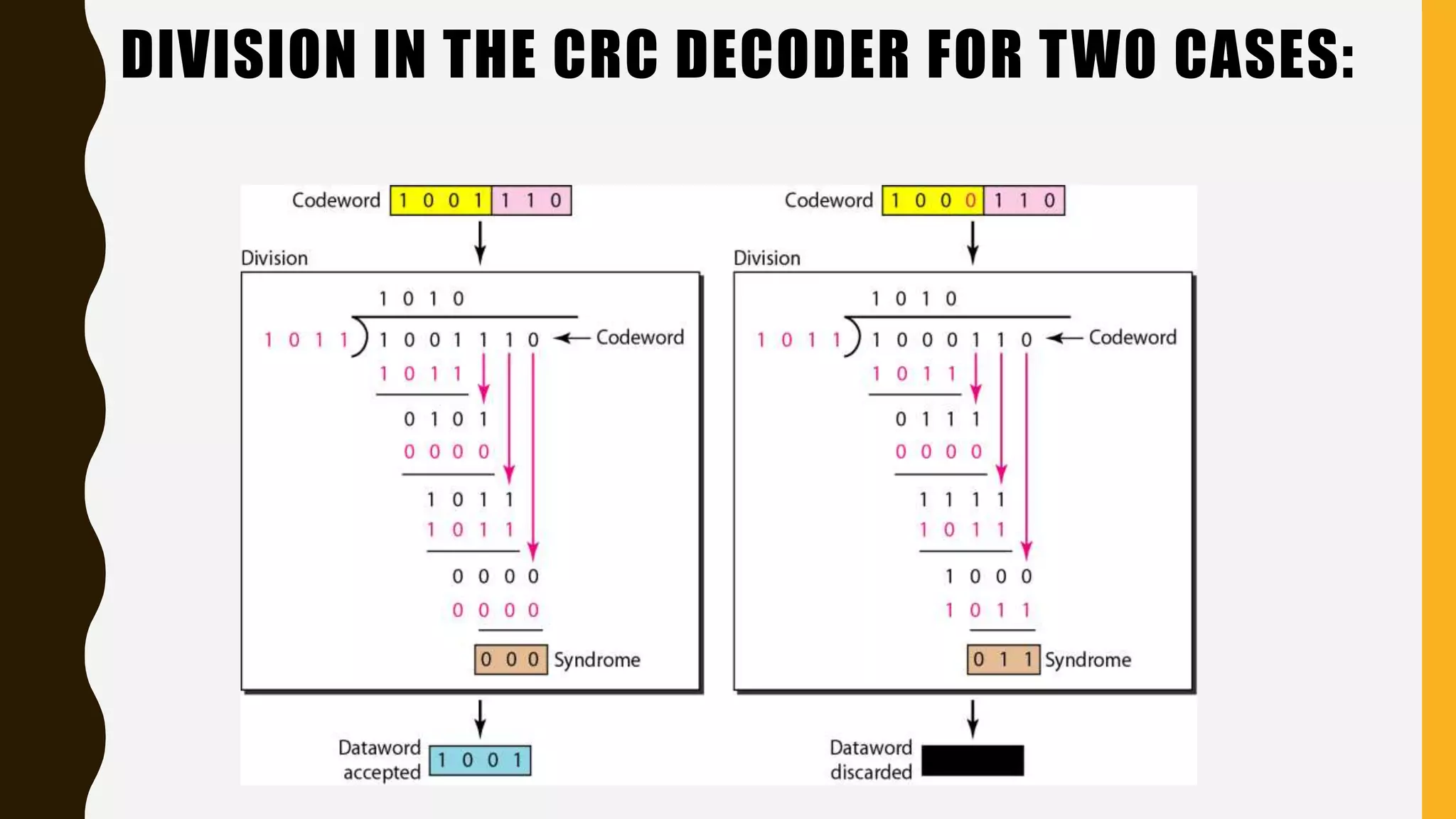 DIVISION IN THE CRC DECODER FOR TWO CASES:
 
