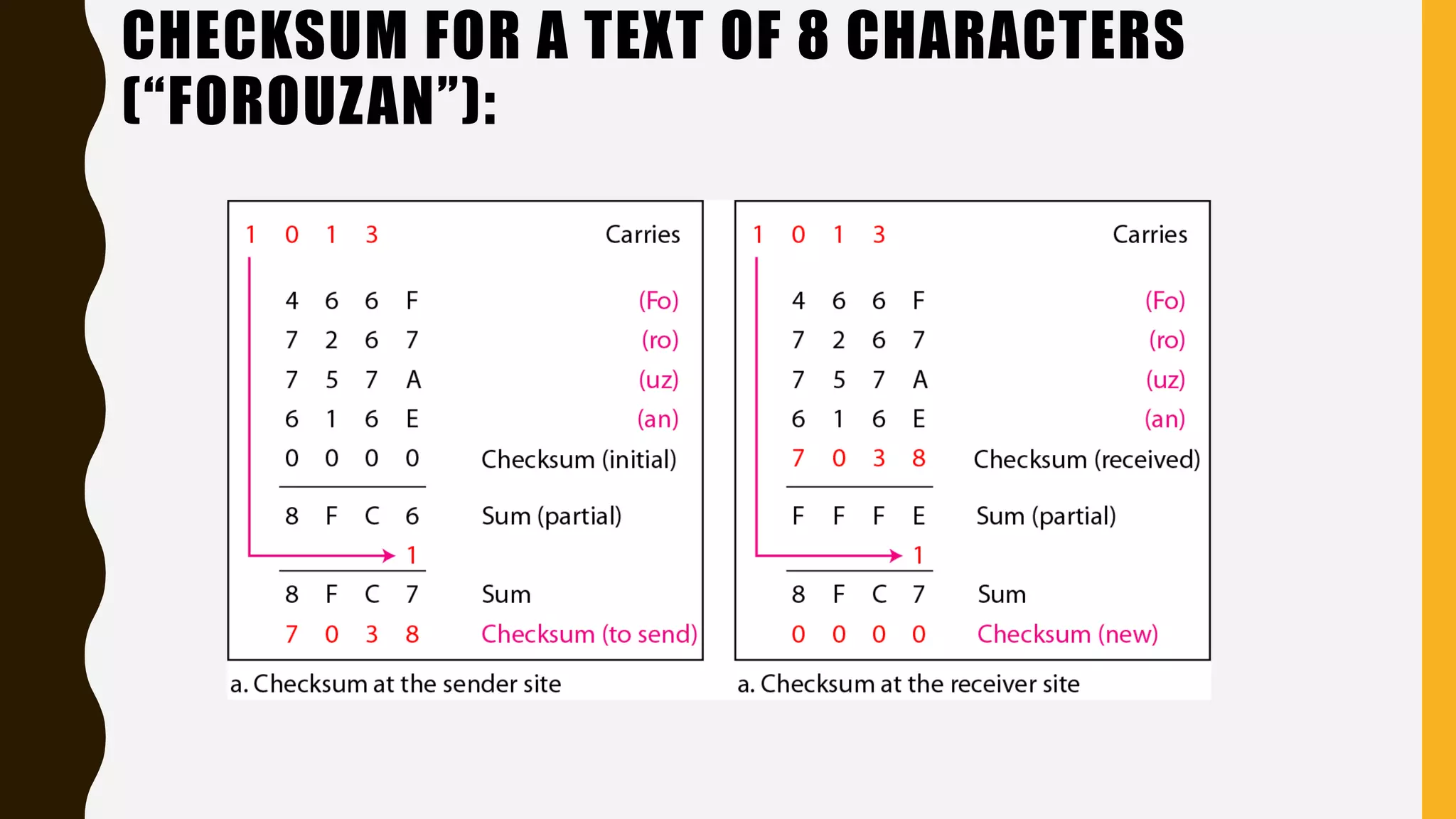 CHECKSUM FOR A TEXT OF 8 CHARACTERS
(“FOROUZAN”):
 