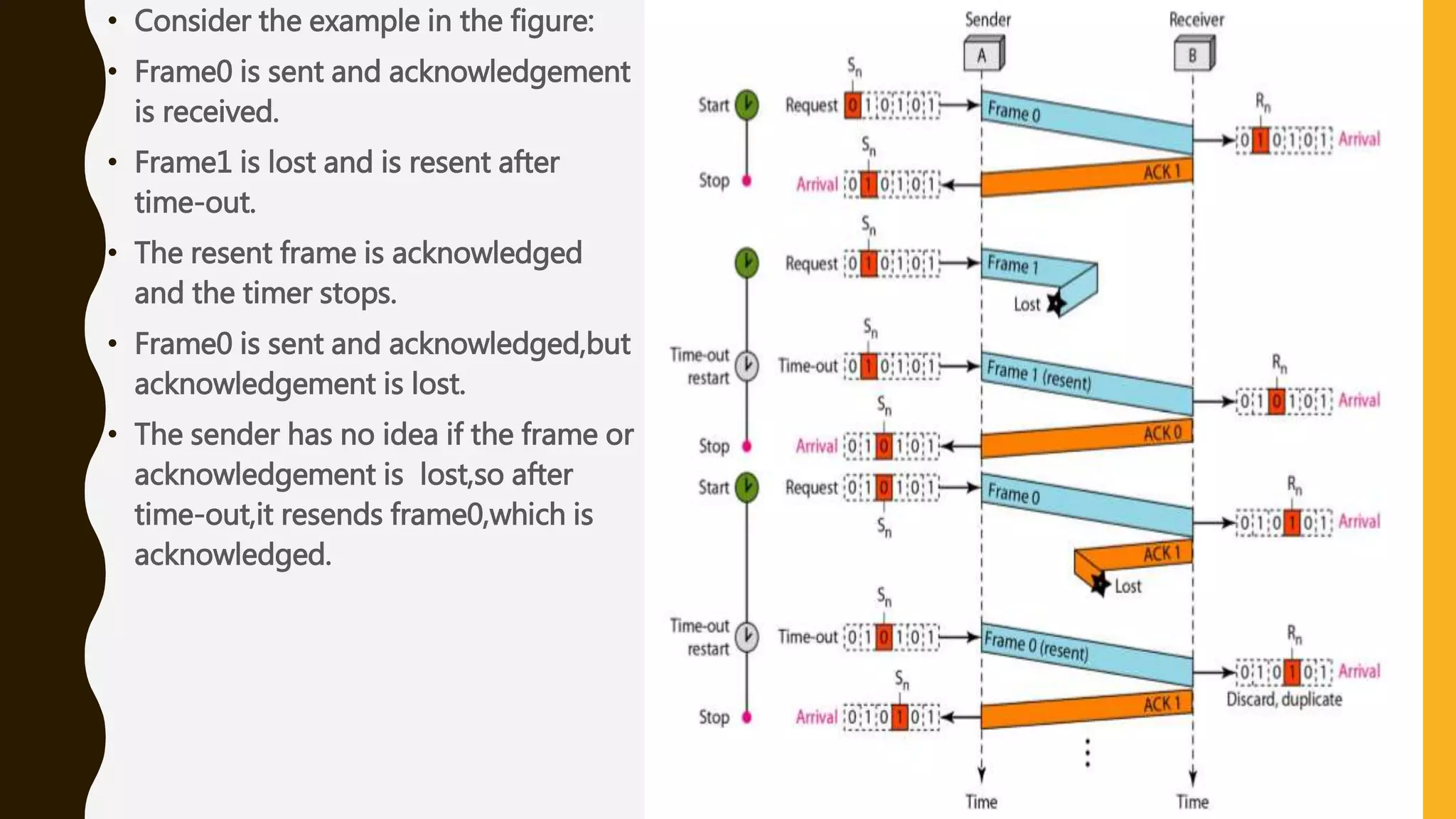 • Consider the example in the figure:
• Frame0 is sent and acknowledgement
is received.
• Frame1 is lost and is resent after
time-out.
• The resent frame is acknowledged
and the timer stops.
• Frame0 is sent and acknowledged,but
acknowledgement is lost.
• The sender has no idea if the frame or
acknowledgement is lost,so after
time-out,it resends frame0,which is
acknowledged.
 