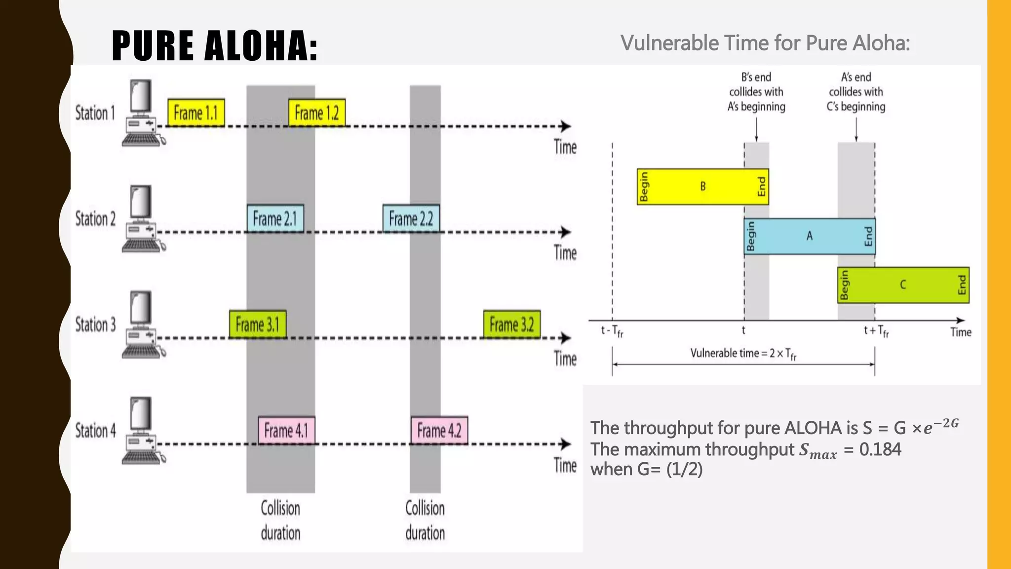 PURE ALOHA: Vulnerable Time for Pure Aloha:
The throughput for pure ALOHA is S = G ×𝒆−𝟐𝑮
The maximum throughput 𝑺 𝒎𝒂𝒙 = 0.184
when G= (1/2)
 