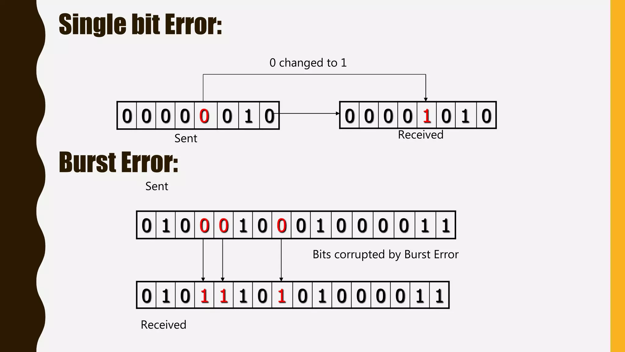 Single bit Error:
0 0 0 0 0 0 1 0 0 0 0 0 1 0 1 0
Burst Error:
0 1 0 0 0 1 0 0 0 1 0 0 0 0 1 1
0 1 0 1 1 1 0 1 0 1 0 0 0 0 1 1
0 changed to 1
ReceivedSent
Sent
Received
Bits corrupted by Burst Error
 