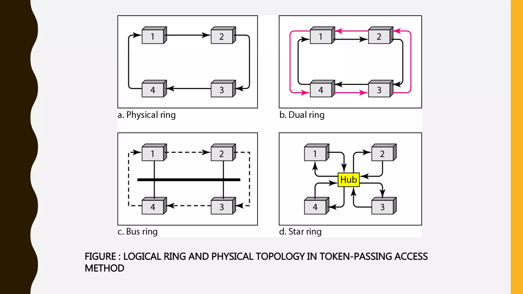 FIGURE : LOGICAL RING AND PHYSICAL TOPOLOGY IN TOKEN-PASSING ACCESS
METHOD
 