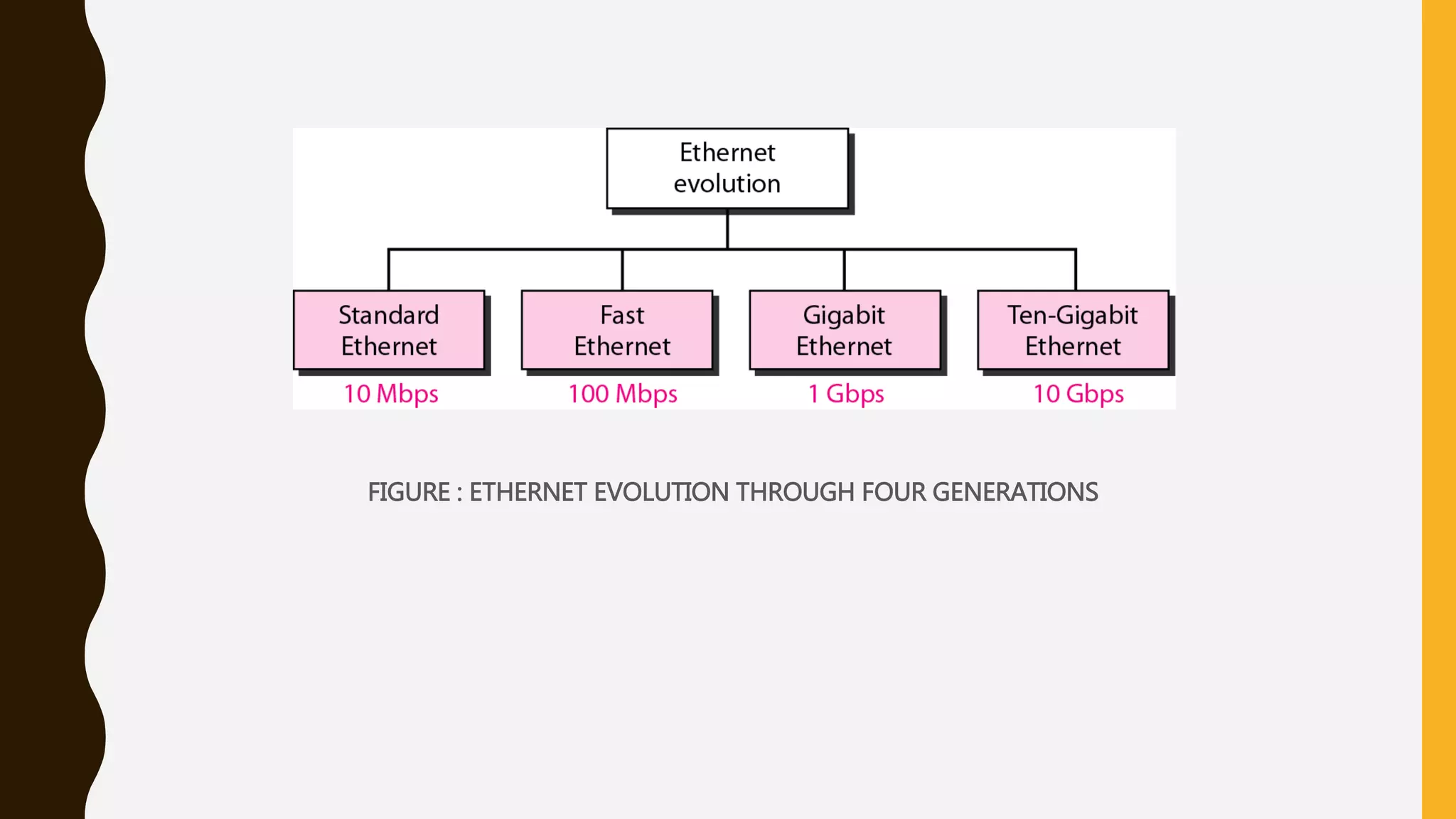 FIGURE : ETHERNET EVOLUTION THROUGH FOUR GENERATIONS
 
