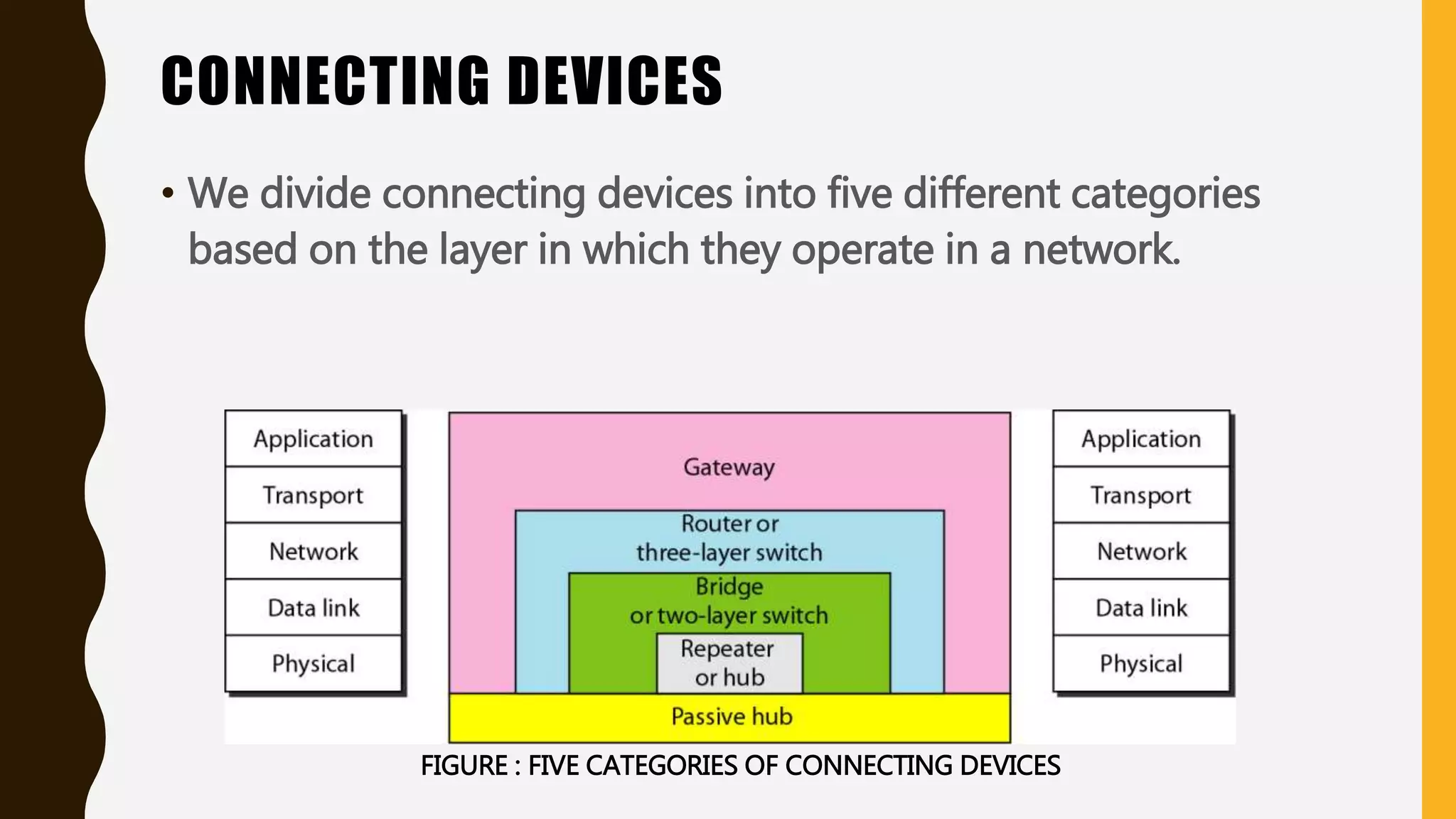 CONNECTING DEVICES
• We divide connecting devices into five different categories
based on the layer in which they operate in a network.
FIGURE : FIVE CATEGORIES OF CONNECTING DEVICES
 
