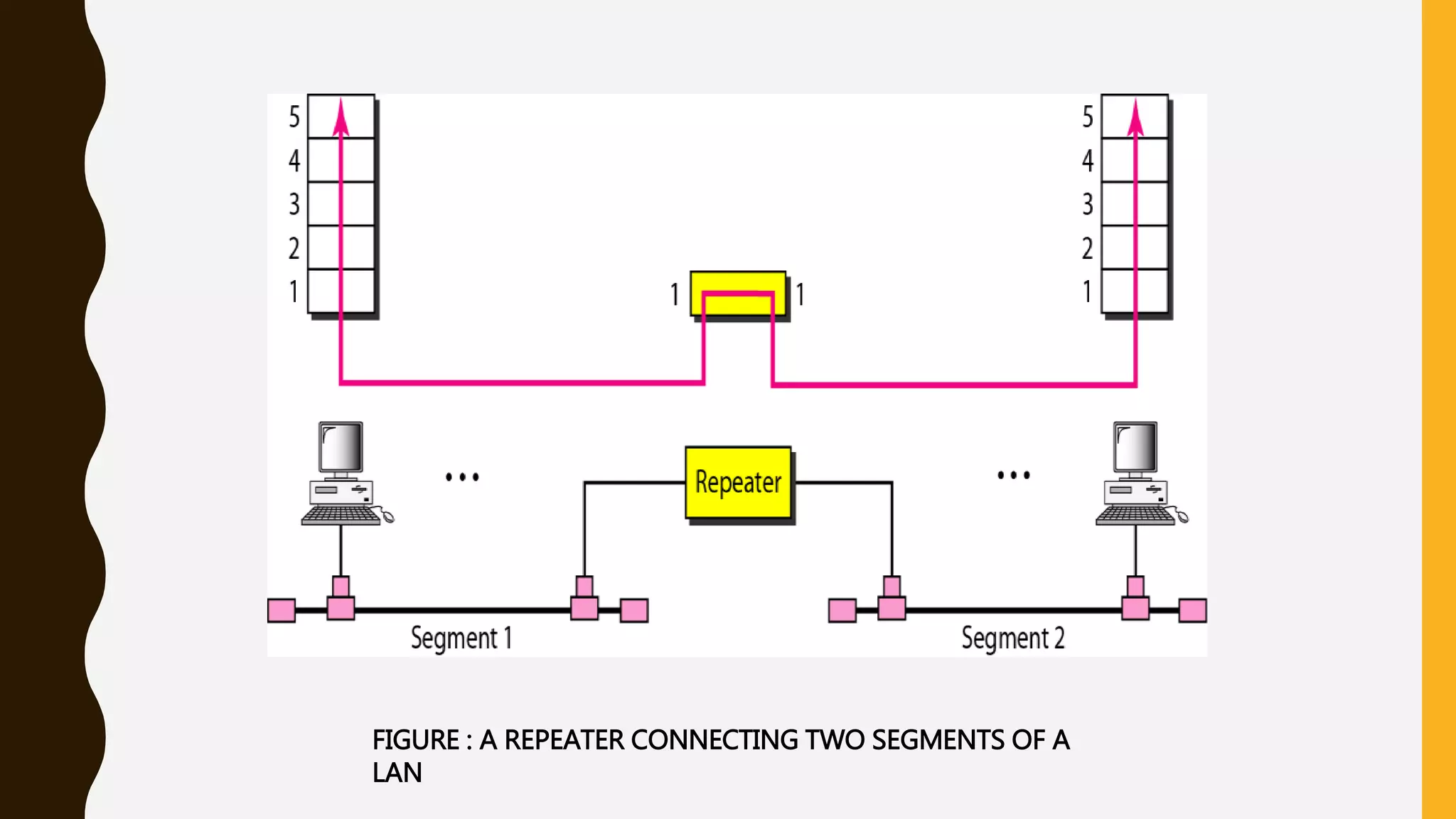 FIGURE : A REPEATER CONNECTING TWO SEGMENTS OF A
LAN
 