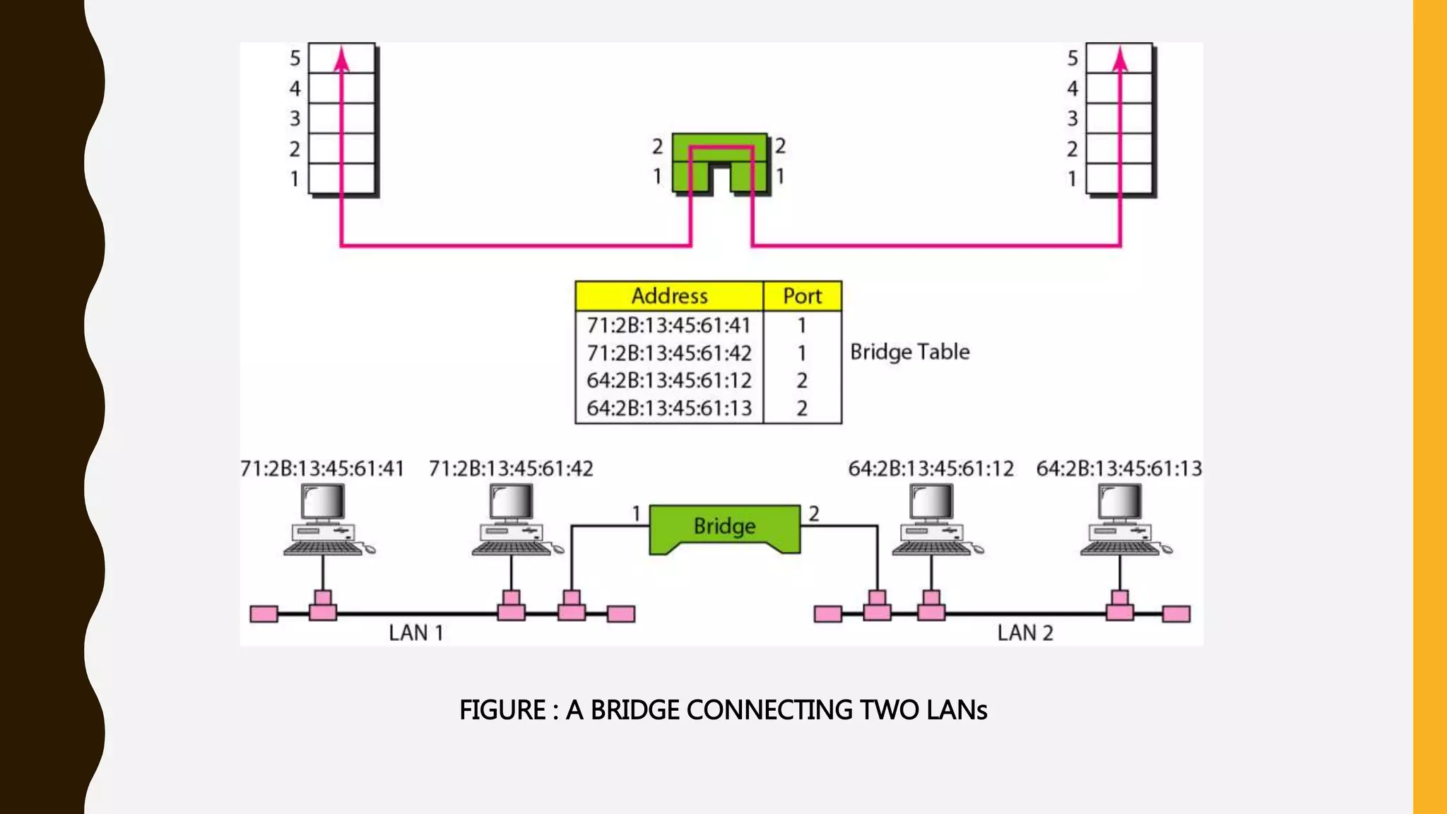 FIGURE : A BRIDGE CONNECTING TWO LANs
 