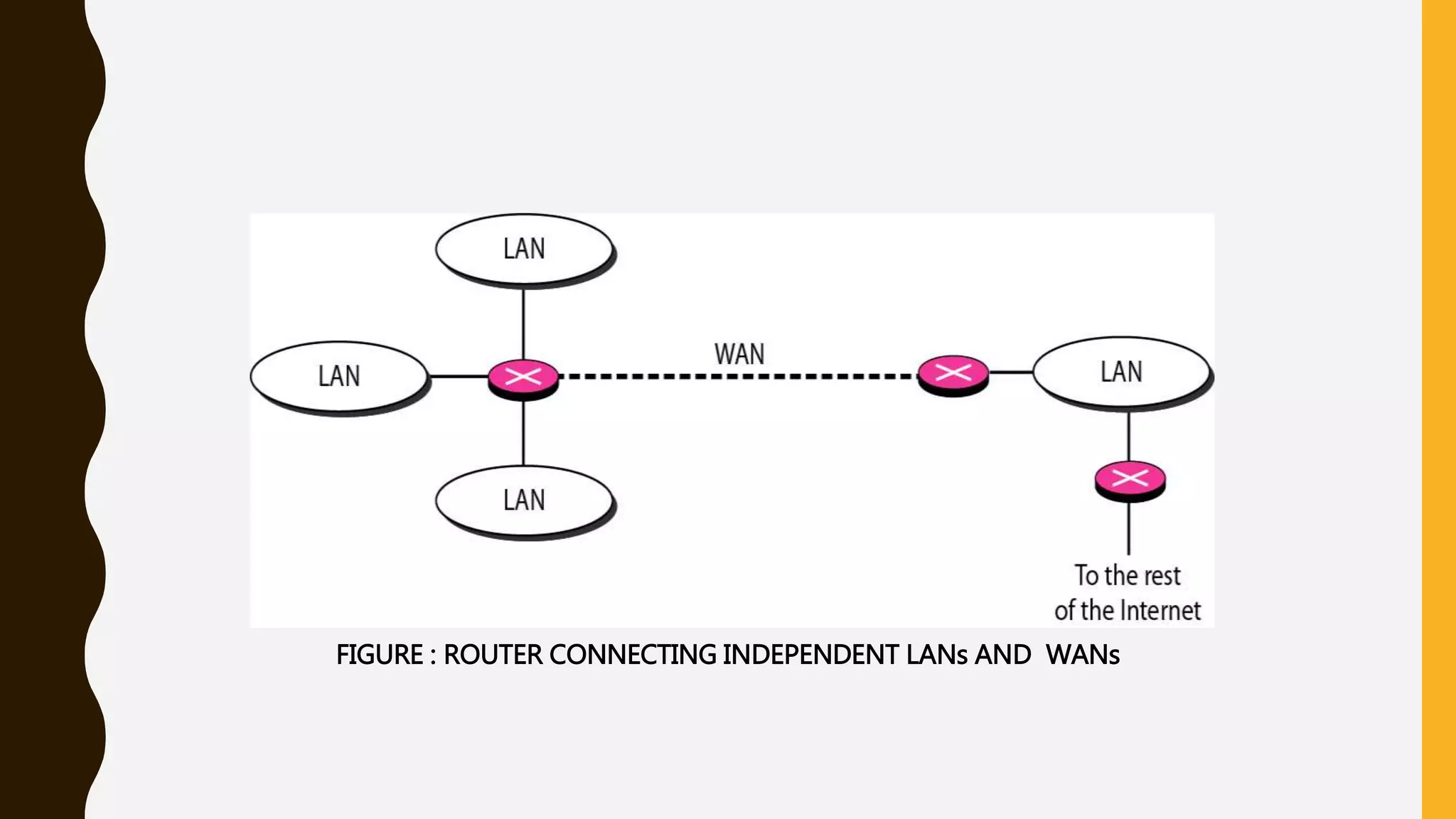 FIGURE : ROUTER CONNECTING INDEPENDENT LANs AND WANs
 
