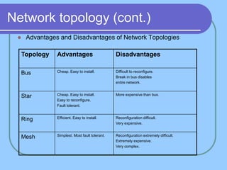 Network topology (cont.)
 Advantages and Disadvantages of Network Topologies
Topology Advantages Disadvantages
Bus Cheap. Easy to install. Difficult to reconfigure.
Break in bus disables
entire network.
Star Cheap. Easy to install.
Easy to reconfigure.
Fault tolerant.
More expensive than bus.
Ring Efficient. Easy to install. Reconfiguration difficult.
Very expensive.
Mesh Simplest. Most fault tolerant. Reconfiguration extremely difficult.
Extremely expensive.
Very complex.
 