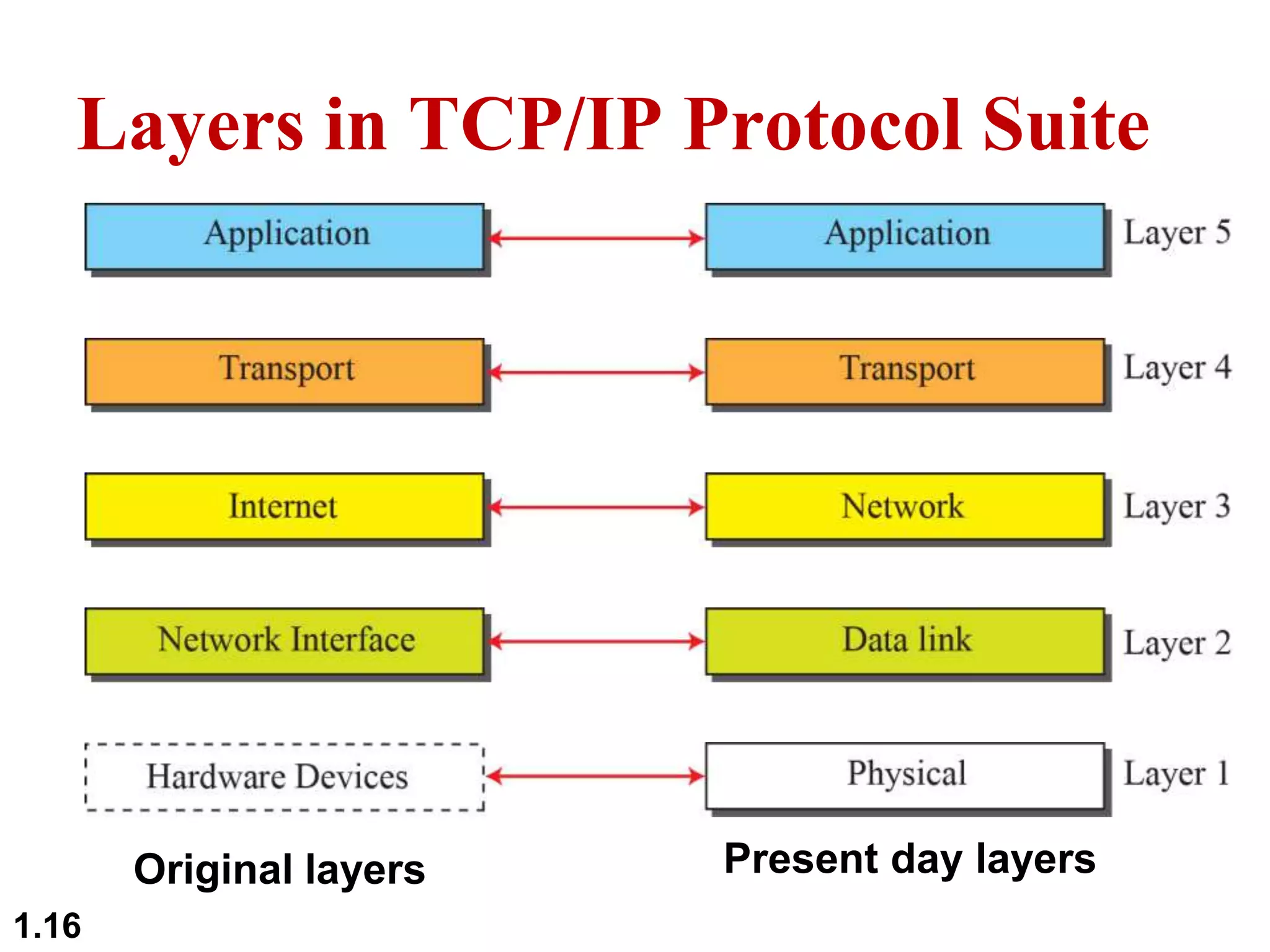Layers in TCP/IP Protocol Suite
Original layers Present day layers
1.16
 