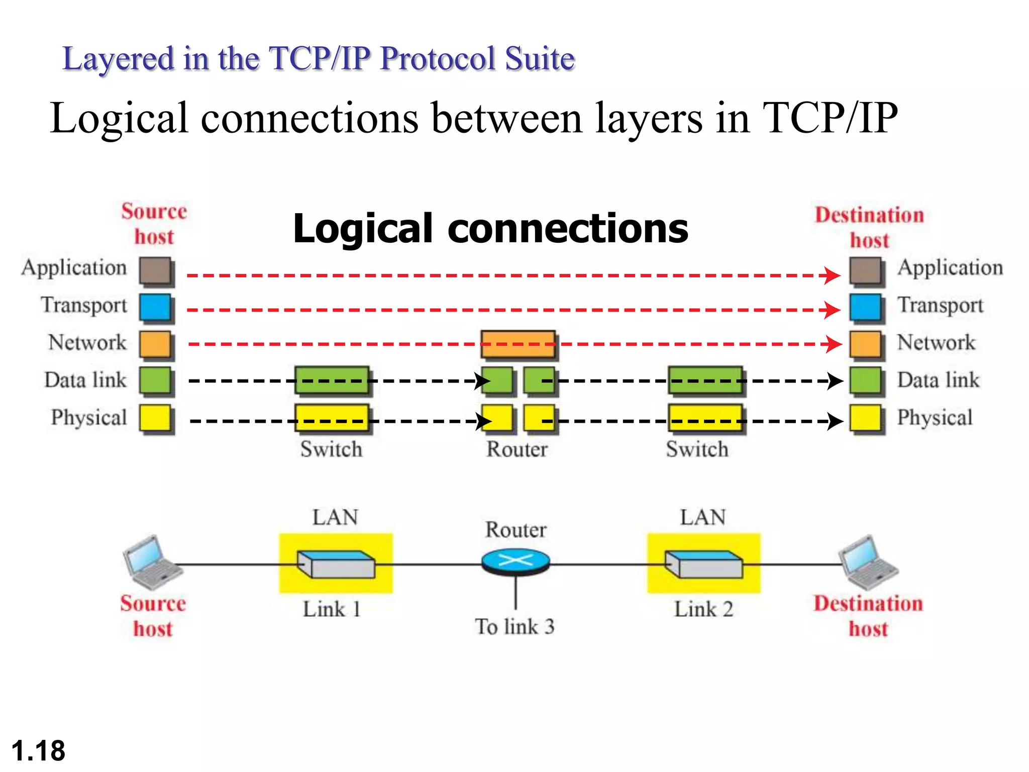 Layered in the TCP/IP Protocol Suite
Logical connections between layers in TCP/IP
Logical connections
1.18
 