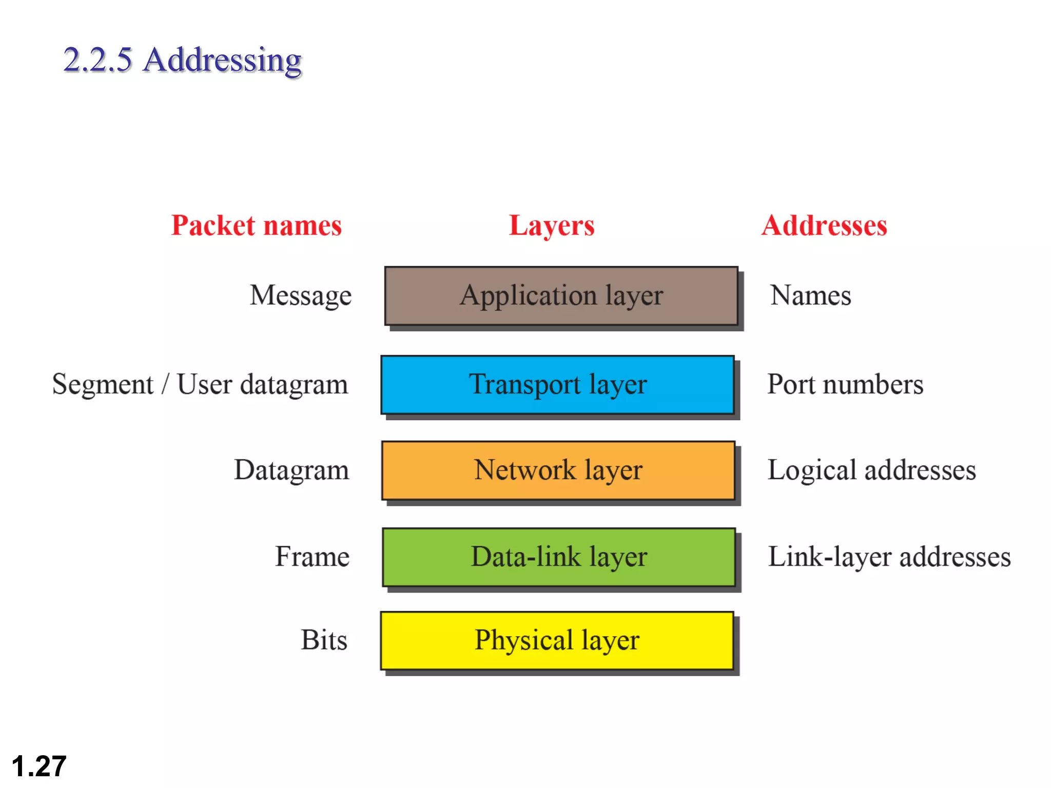 2.2.5 Addressing
1.27
 