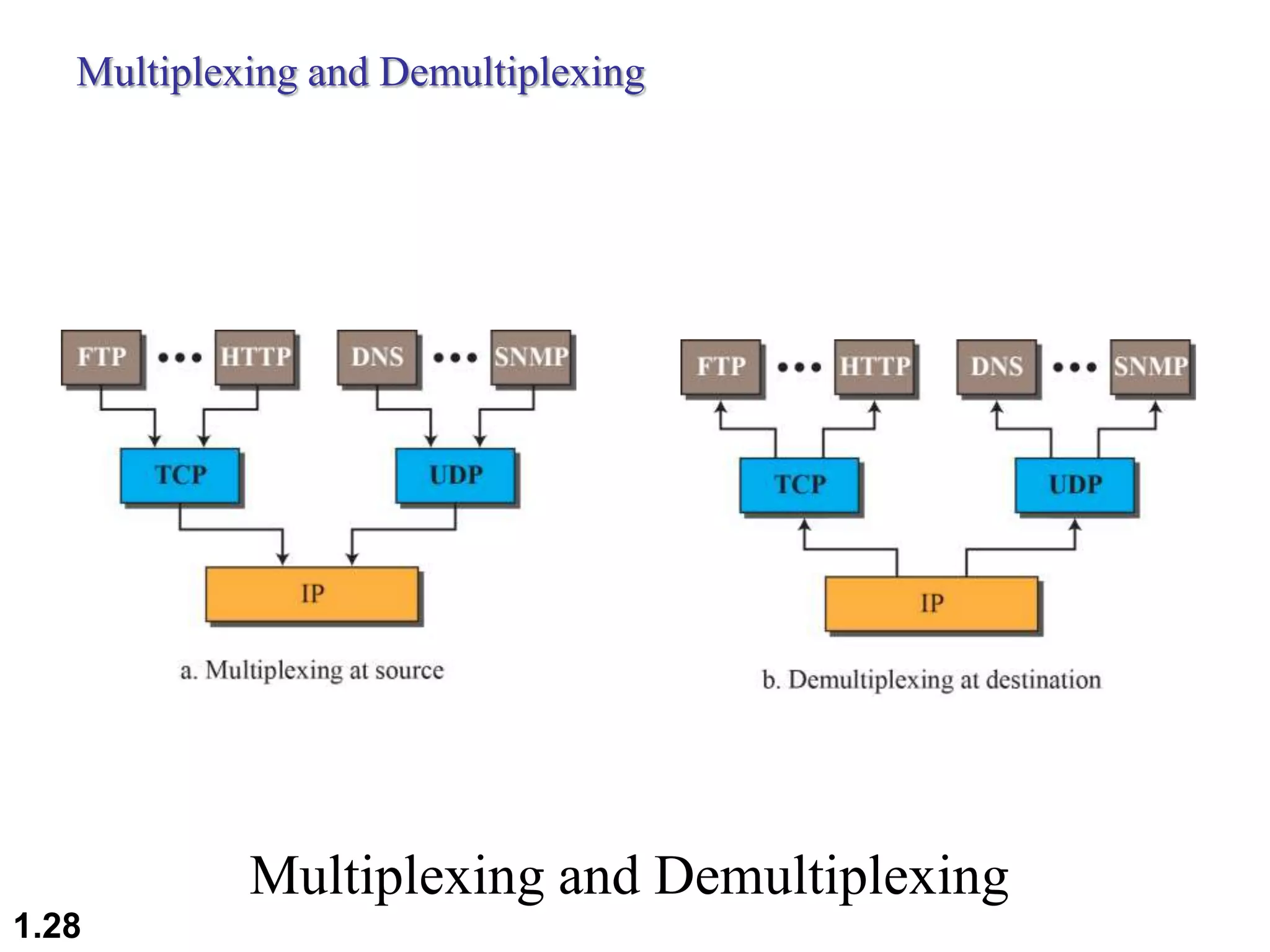 Multiplexing and Demultiplexing
Multiplexing and Demultiplexing
1.28
 