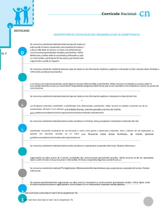 Currículo Nacional cn
D
DESTACADO
DESCRIPCIÓN DE LOSNIVELES DEL DESARROLLO DE LA COMPETENCIA
Se comunica oralmentemediantediversos tipos de textos en
adecuando eltextoa situaciones comunicativas formales e i
EL 7 D
y desarrolla ideas en tornoa un tema y las relaciona haci
construcciones gramaticales variadas y pertinentes. Utiliza
Reflexiona y evalúa sobrelo escuchadojustificandosu posi
un intercambio, participa de forma activa y pertinenteacer
argumentarcuando se requiera.
Se comunica oralmente mediante diversos tipos de textos en de información implícita y explícita e interpreta la inten comunicativas formales e
informales usandopronunciación y
7 a un tema y las relaciona haciendo usode algunos recursos determinadas y pertinentes. Utiliza recursos no verbales y y evalúa sobre lo
escuchado haciendousodesus conocimient respondiendo preguntas sobre temas que leson conocidos o ha tomandoen cuenta los puntos de
vista deotros.
Se comunica oralmentemediantediversos tipos de textos ende informaciónexplícita e interpreta la intencióndelinte
35
6 uso de algunos conectores coordinados y subordinados inclu determinadas y pertinentes. Utiliza recursos no verbales y haciendo uso de sus
conocimientos del tema. En un intercam actividadesdiarias, eventos pasados ytemas de interés
perscotidianasusandopronunciación;orgaizayentonaciónydesarrollaadecuadasideasento
Se comunica oralmentemediantetextos orales sencillos en inhechos, tema y propósito einterpreta la intención del inte
5 coordinados incluyendo vocabulario de uso frecuente y constr como gestos y expresiones corporales, tono y volumen de voz expresando su
posición con oraciones sencillas. En un interc uso frecuente sobre temas familiares, de interés personal
ycotidianasusandopronunciaciónadecuada;organizaydesarro
Se comunica oralmentemediantetextos orales sencillos en y expresiones corporales delemisor.Realiza inferencias s
4 organizando sus ideas acerca de sí mismo, actividades diar construcciones gramaticales sencillas. Utiliza recursos no de voz apropiados.
Opina sobre el texto oralqueescucha e intercambio, formula y respondepreguntas usandofrases y o
Se comunica oralmentemediante36eningléstextos.Obtieneoralesinformaciónbreves expy expresiones corporales delemisor. Realiza
inferencias
3 Se expresa espontáneamente organizando sus ideas acerca d vocabulario y construcciones gramaticales simples. Utiliza Opina sobre
el texto oralqueescucha en inglés dando a coelcontexto. En un intercambio,responde usando palabras ,
2 Este nivel tiene como base el nivel 2 de lacompetencia “Se
1Este nivel tiene como base el nivel 1 de la competencia “Se
 