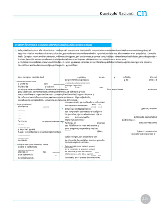 Currículo Nacional cn
DESEMPEÑOS PRIMER GRADODESEMPEÑOSSECUNDARIASEGUNDO GRADO
• Adapta el texto oral a la situaciónco- • Adapta el texto oral-a la situación c municativa manteniendocativael manteniendoregistroyel
registro ylos los modos culturales,culturales,yconsiderandoyconsiderandoel el tipode tipode texto, el contextoyyelel propósito.. Ejemplo:
Habl Ejemplo:Intercambiar-personas,informaciónlugares,per- accidentes;expresa sonal;hablar sobremientoshabilidades,yestadosposede--
ánimo;describir siones, preferencias,dadesdeporfutesuras,ylugares;obligaciones, tecnologíhablar acerca de
actividadestos,noticias,encurso,actividadesencurso ypasadas ydiarias;drescribiralizar peldidos,trabajo,sugerenciaslayplane escuela;
identificaryaccidedarconsejo;tgeográfisugerir-- yplanificar u
cos;comprar comida.dad; expresar causa y efecto; discuti
de preferencias propias y de otros;d
• Expresa sus ideas y emociones en torno
a un tema con y recomendar películas; brindar instru
coherencia, cohesión y
fluidez de acuerdo-
para llegar a algún punto.
con su nivel, organi
zándolas para establecer•Expresarelacionideassus lóy- emociones en torno
gicas (adición, contemaraste,consecucoherencia,se-cohesión yfluid
mejanza-diferenciayacuerdocausa) conyampliandosunivel, organizándolas p
la informaciónde formatablecpertinenterelacionescon- lógicas (adición,
vocabularioapropiadote,. secuencia, semejanza-diferencia, c
consecuencia)yampliandola informaci
• Emplea estratégicamente gestos, mo-
vimientos
forma pertinente con vocabulario aprop
corporales y contacto visual
gestos, movimi
• Emplea estratégicamente-
paraenf at i
zarl
o quedi
ce. Aj
ust ael vol
u-
tos corporalesycontactovisual para
m enyl
a ent onaci
ón conpronunci
aci
ón
lo que dice. Ajusta el volumenyla en
adecuadaapoyándose en m at er i
al con-
adecuada apoyándose
con pronunciación
cret oyaudi
ovi
sual
.
audiovisual.
• Participa
material concreto y
en diversas situaciones comu-
situaciones comu
• Participa en diversas-
nicativas alte rnando - los role s de hablan
vas alternandolos roles dehablante y
te y oye nte para pre guntar, re sponde r
y explicar, ypara para preguntar, responder y explicar,
comple me ntar ide as y
hacer comentarios
hacer comentarios relevantcomplementars ideas,
inglé s
y adaptar sus respuestas al
con vocabulario cotidile vante soy pe rtine nte .
cutor en inglés,con vocabulario coti
Re spe ta los modos de corte sía se gún e l
contexto. pertinente. Respeta las normasymodo
cortesía según el contexto.
• Opina en inglés como hablante y oyente
sobre el contenido • Opina en inglés como hablante y oyent
yel propósitocomu-
bre el contenido y el propósito comuni
nicativo del texto oral,ysobrelas inten-
ciones de los del texto oral, y sobre las intencion
interlocutores a partir de
su experiencia interlocutores a partir de su experien
yel contexto en el que
se desenvuelve. contexto enel que se desenvuelve.
211
 