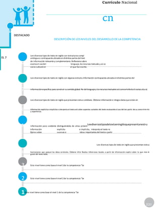 Currículo Nacional
cn
D
DESTACADO
DESCRIPCIÓN DE LOSNIVELES DEL DESARROLLO DE LA COMPETENCIA
EL 7
Lee diversos tipos de texto en inglés con estructuras compl
ambigua o contrapuesta ubicada endistintas partes deltext
D de información relevantey complementaria.Reflexiona sobre
evalúa el usodel lenguaje, los recursos textuales,así co
socio cultural en el que fue escrito.
Lee diversos tipos de texto en inglés con algunas estructu información contrapuesta ubicada endistintas partes del
7 informaciónespecífica para construir susentido global.Re del lenguajey los recursos textuales asícomoelefectod sociocultural.
Lee diversos tipos de texto en inglés quepresentan estruccotidiano. Obtieneinformación e integra datos queestán en
6 información explícita e implícita e interpreta el texto sel sobre aspectos variados del texto evaluando el uso del len partir de su conocimiento
y experiencia.
5 información poco evidente distinguiéndola de otras próxim
Leediversostiposdetextoeninglésquepresentanestru
información explícita e implícita, interpreta el texto re
Opina sobre sucesos e ideas importantes deltextoa partir
Lee diversos tipos de texto en inglés quepresentan estruc
4 ilustraciones que apoyan las ideas centrales. Obtiene infor Realiza inferencias locales a partir de información explíci sobre lo que más le
gustó del texto leído.
3 Este niveltienecomo baseelnivel 3de la competencia “Se
2 Este niveltienecomo baseelnivel 2de la competencia “Se
1Este nivel tienecomo base el nivel 1 dela competencia “Se
221
 