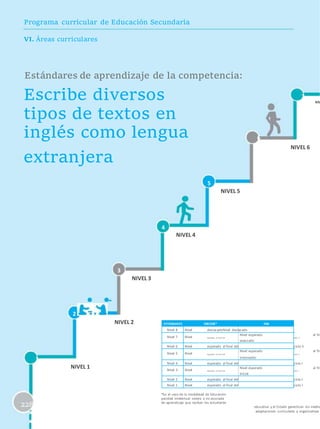 Programa curricular de Educación Secundaria
VI. Áreas curriculares
Estándares de aprendizaje de la competencia:
Escribe diversos 7
NIV
tipos de textos en
inglés como lengua 6
extranjera
NIVEL 6
5
NIVEL 5
4
NIVEL 4
3
NIVEL 3
2
NIVEL 2 ESTÁNDARES EBR/EBE* EBA
Nivel 8 Nivel destacadoNivel destacado
Nivel 7 Nivel
Nivel esperado al fin
esperado al final del ciclo V
avanzado
Nivel 6 Nivel esperado al final del ciclo V
Nivel 5 Nivel
Nivel esperado al fin
esperado al final del ciclo V
1 intermedio
Nivel 4 Nivel esperado al final del ciclo I
NIVEL 1 Nivel 3 Nivel
Nivel esperado al fin
esperado al final del ciclo I
Inicial
Nivel 2 Nivel esperado al final del ciclo I
Nivel 1 Nivel esperado al final del ciclo I
*En el caso de la modalidad de Educación
228
pacidad intelectual severa o no asociada
de aprendizaje que reciben los estudiante
educativa y el Estado garantizan los medio
adaptaciones curriculares y organizativas
 