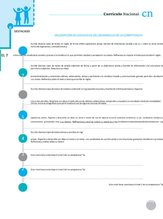 Currículo Nacional cn
D
DESTACADO
DESCRIPCIÓN DE LOSNIVELES DEL DESARROLLO DE LA COMPETENCIA
Escribe diversos tipos de textos en inglés de forma reflexi experiencia previa, fuentes de información variada y de su c sobre un tema central
evitando digresiones, contradicciones y
EL 7 D cohesivos con vocabulario variado y preciso a la temática tra que permiten claridad y variedaden sus textos. Reflexiona so mejorar eltextoqueescribeen inglés.
Escribe diversos tipos de textos de amplia extensión de forma a partir de su experiencia previa y fuentes de información v las estructura en
párrafos y subtítulos. Relaciona sus ideas
7 pronominalización y conectores aditivos, adversativos, tempo y pertinente a la temática tratada y construcciones gramati permiten claridad en
sus textos. Reflexiona sobre el texto q textoqueescribe en inglés.
Escribe diversos tipos detextos demediana extensión ening experiencia previa y fuentes deinformaciónbásica.Organiza
6 uno o dos párrafos. Relaciona sus ideas a través delusode aditivos,adversativos, temporales y causales) convocabularmediana complejidad.
Utiliza recursos ortográficos que permievalúa eluso dealgunos recursos formales.
5 experiencia previa. Organiza y desarrolla sus ideas en torno a través del uso de algunos recursos cohesivos (sinónimos, p con vocabulario cotidiano y
construcciones gramaticales simp sus textos.Reflexionay evalúa sobresu texto escrito.Escribediversostiposdetextosdeextensiónbreveen ing
Escribe diversos tipos detextos breves y sencillos en ingl
4 previa. Organiza y desarrolla sus ideas en torno a un tema. con vocabulario de uso frecuente y construcciones gramatica claridad en sus textos.
Reflexiona y evalúa sobresu texto e
3 Este niveltienecomo baseelnivel 3de la competencia “Se
2 Este niveltienecomo baseelnivel 2de la competencia “Se
1 Este nivel tiene comobaseelnivel1 de la competencia “Se
229
 