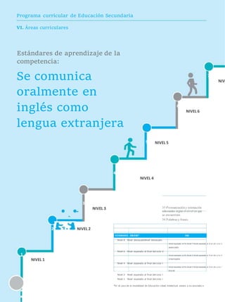 Programa curricular de Educación Secundaria
VI. Áreas curriculares
Estándares de aprendizaje de la
competencia:
Se comunica
oralmente en
inglés como
lengua extranjera
5
4
NIVEL 4
3
NIVEL 3
7
NIV
6
NIVEL 6
NIVEL 5
35 Pronunciacióny entonación
adecuadas según el nivel en que
se encuentran.
36 Palabras y frases.
2 NIVEL 2
1
NIVEL 1
ESTÁNDARES EBR/EBE* EBA
Nivel 8 Nivel destacadoNivel destacado
Nivel esperado al fin Nivel 7 Nivel esperado al final del ciclo V
avanzado
Nivel 6 Nivel esperado al final del ciclo V
Nivel esperado al fin Nivel 5 Nivel esperado al final del ciclo V
intermedio
Nivel 4 Nivel esperado al final del ciclo I
Nivel esperado al fin Nivel 3 Nivel esperado al final del ciclo I
Inicial
Nivel 2 Nivel esperado al final del ciclo I
Nivel 1 Nivel esperado al final del ciclo I
*En el caso de la modalidad de Educación-cidad intelectual severa o no asociada a
 