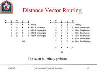 Distance Vector Routing
The count-to-infinity problem.
1/4/2017 Mr Satyendra Mohan, JIT Barabanki 12
 
