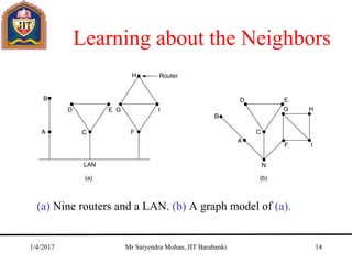 Learning about the Neighbors
(a) Nine routers and a LAN. (b) A graph model of (a).
1/4/2017 Mr Satyendra Mohan, JIT Barabanki 14
 