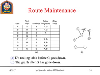 Route Maintenance
(a) D's routing table before G goes down.
(b) The graph after G has gone down.
1/4/2017 Mr Satyendra Mohan, JIT Barabanki 26
 