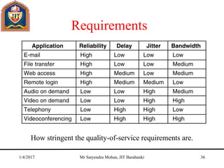Requirements
How stringent the quality-of-service requirements are.
5-30
1/4/2017 Mr Satyendra Mohan, JIT Barabanki 36
 
