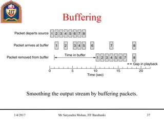 Buffering
Smoothing the output stream by buffering packets.
1/4/2017 Mr Satyendra Mohan, JIT Barabanki 37
 