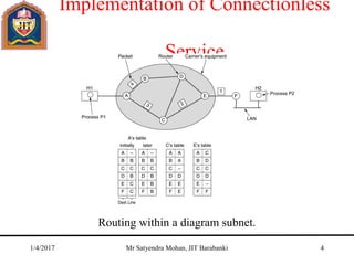 Implementation of Connectionless
Service
Routing within a diagram subnet.
1/4/2017 Mr Satyendra Mohan, JIT Barabanki 4
 