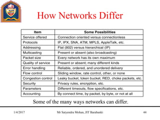 How Networks Differ
Some of the many ways networks can differ.
5-43
1/4/2017 Mr Satyendra Mohan, JIT Barabanki 44
 