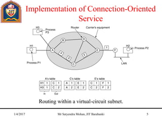 Implementation of Connection-Oriented
Service
Routing within a virtual-circuit subnet.
1/4/2017 Mr Satyendra Mohan, JIT Barabanki 5
 