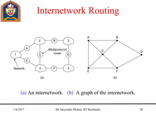 Internetwork Routing
(a) An internetwork. (b) A graph of the internetwork.
1/4/2017 Mr Satyendra Mohan, JIT Barabanki 50
 