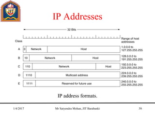 IP Addresses
IP address formats.
1/4/2017 Mr Satyendra Mohan, JIT Barabanki 58
 