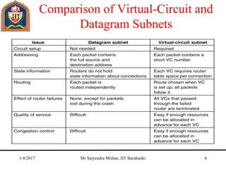 Comparison of Virtual-Circuit and
Datagram Subnets
5-4
1/4/2017 Mr Satyendra Mohan, JIT Barabanki 6
 