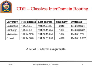 CDR – Classless InterDomain Routing
A set of IP address assignments.
5-59
1/4/2017 Mr Satyendra Mohan, JIT Barabanki 62
 