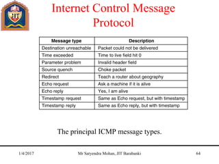 Internet Control Message
Protocol
The principal ICMP message types.
5-61
1/4/2017 Mr Satyendra Mohan, JIT Barabanki 64
 