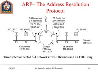 ARP– The Address Resolution
Protocol
Three interconnected /24 networks: two Ethernets and an FDDI ring.
1/4/2017 Mr Satyendra Mohan, JIT Barabanki 65
 