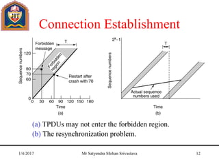 Connection Establishment
(a) TPDUs may not enter the forbidden region.
(b) The resynchronization problem.
1/4/2017 Mr Satyendra Mohan Srivastava 12
 